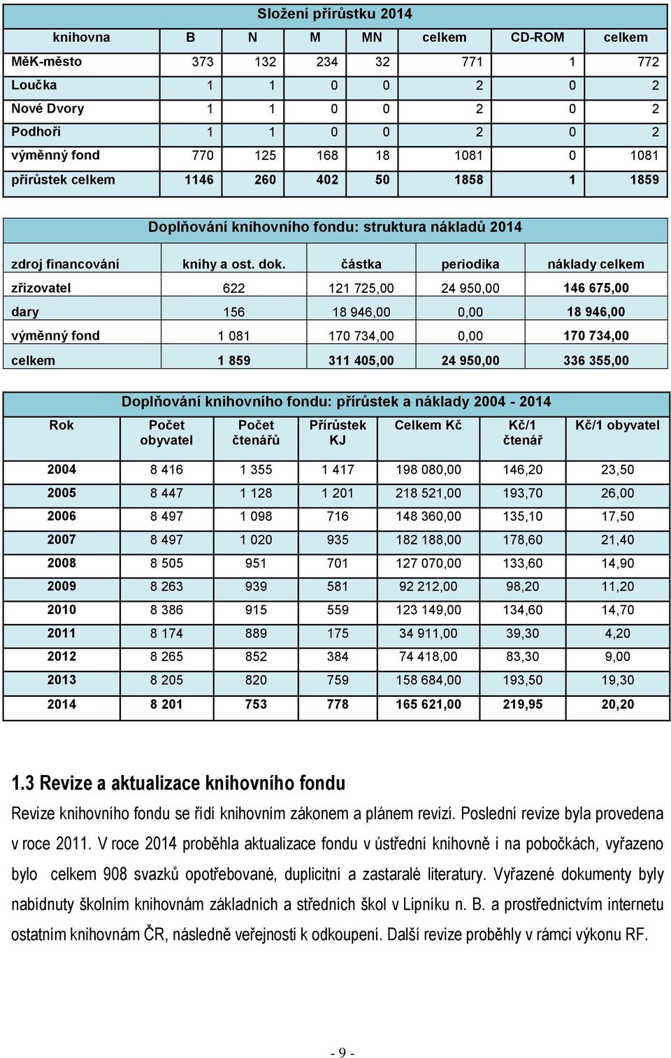 částka periodika náklady celkem zřizovatel 622 121 725,00 24 950,00 146 675,00 dary 156 18 946,00 0,00 18 946,00 výměnný fond 1 081 170 734,00 0,00 170 734,00 celkem 1 859 311 405,00 24 950,00 336