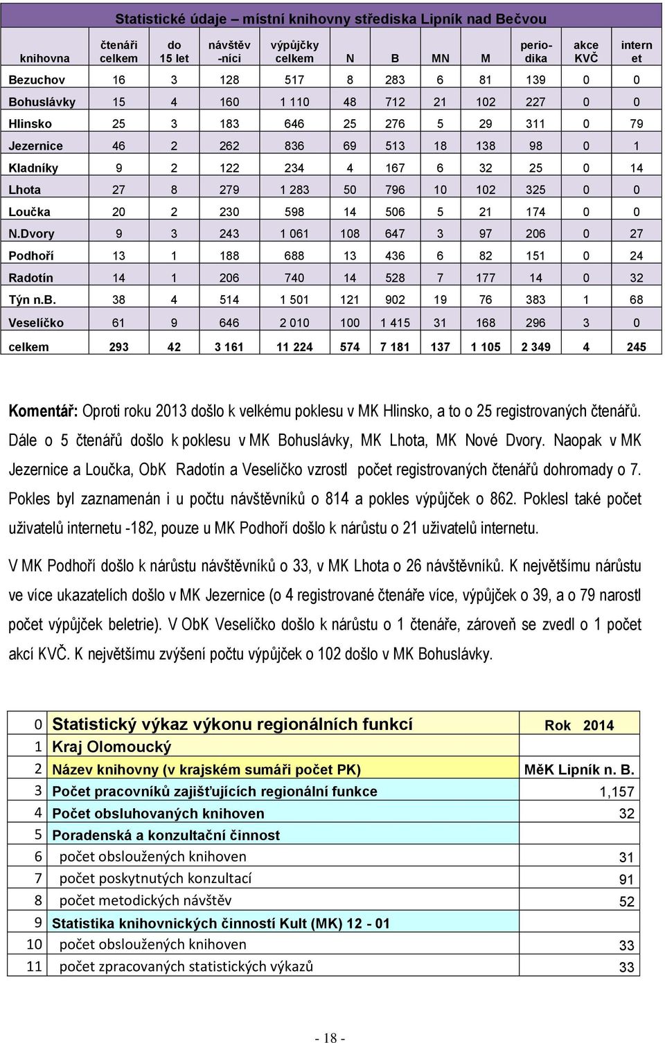 0 0 Loučka 20 2 230 598 14 506 5 21 174 0 0 N.Dvory 9 3 243 1 061 108 647 3 97 206 0 27 Podhoří 13 1 188 688 13 436 6 82 151 0 24 Radotín 14 1 206 740 14 528 7 177 14 0 32 Týn n.b.