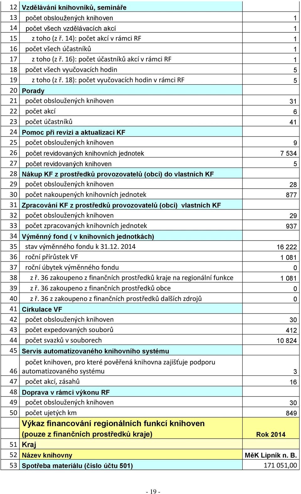 18): počet vyučovacích hodin v rámci RF 5 20 Porady 21 počet obsloužených knihoven 31 22 počet akcí 6 23 počet účastníků 41 24 Pomoc při revizi a aktualizaci KF 25 počet obsloužených knihoven 9 26