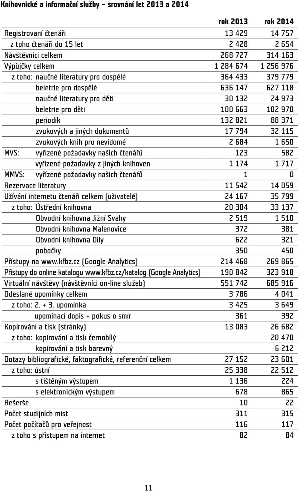 821 88 371 zvukových a jiných dokumentů 17 794 32 115 zvukových knih pro nevidomé 2 684 1 650 MVS: vyřízené požadavky našich čtenářů 123 582 vyřízené požadavky z jiných knihoven 1 174 1 717 MMVS: