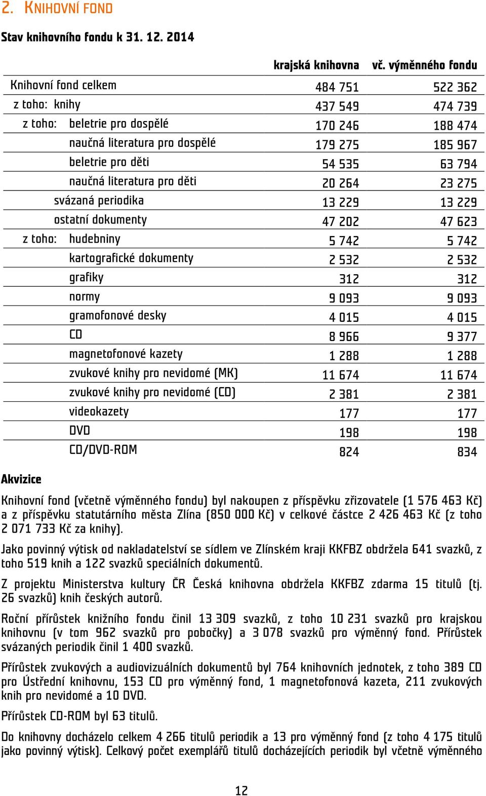 děti 54 535 63 794 naučná literatura pro děti 20 264 23 275 svázaná periodika 13 229 13 229 ostatní dokumenty 47 202 47 623 z toho: hudebniny 5 742 5 742 kartografické dokumenty 2 532 2 532 grafiky