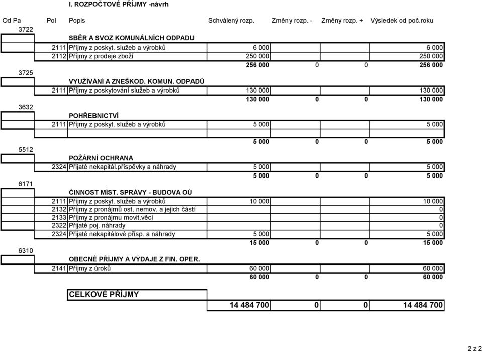 ODPADŮ 2111 Příjmy z poskytování služeb a výrobků 130 000 130 000 130 000 0 0 130 000 POHŘEBNICTVÍ 2111 Příjmy z poskyt.