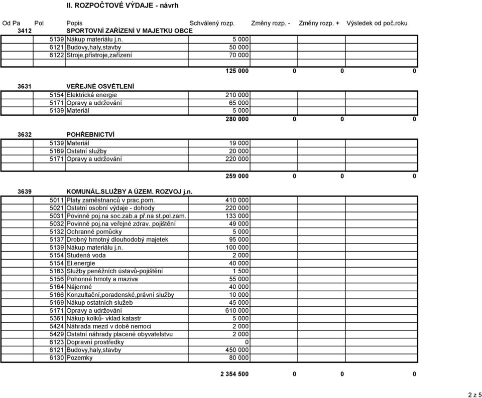 000 0 0 0 3632 POHŘEBNICTVÍ 5139 Materiál 19 000 5169 Ostatní služby 20 000 5171 Opravy a udržování 220 000 3639 KOMUNÁL.SLUŽBY A ÚZEM. ROZVOJ j.n. 5011 Platy zaměstnanců v prac.pom.