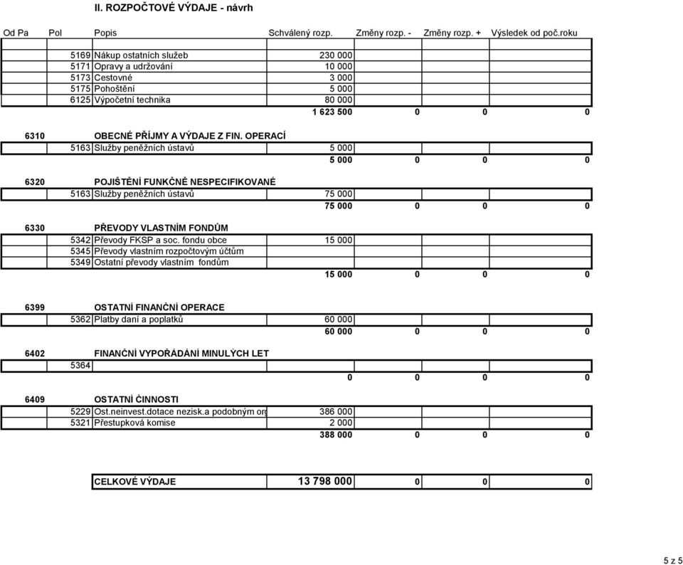 fondu obce 15 000 5345 Převody vlastním rozpočtovým účtům 5349 Ostatní převody vlastním fondům 15 000 0 0 0 6399 OSTATNÍ FINANČNÍ OPERACE 5362 Platby daní a poplatků 60 000 60 000 0 0 0 6402