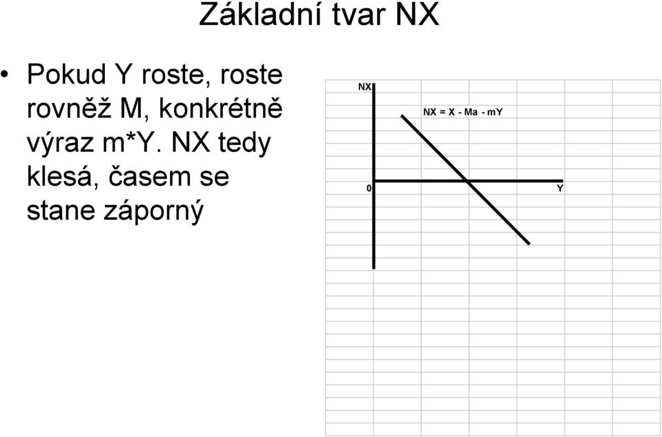 m*y. NX tedy klesá, časem se