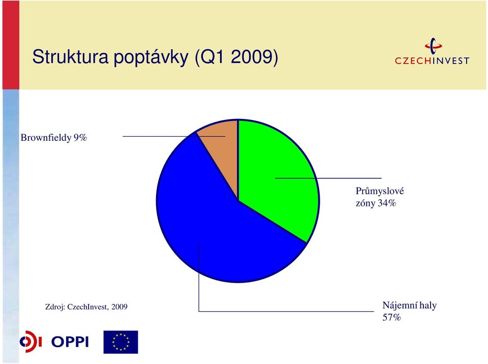 Průmyslové zóny 34% Zdroj: