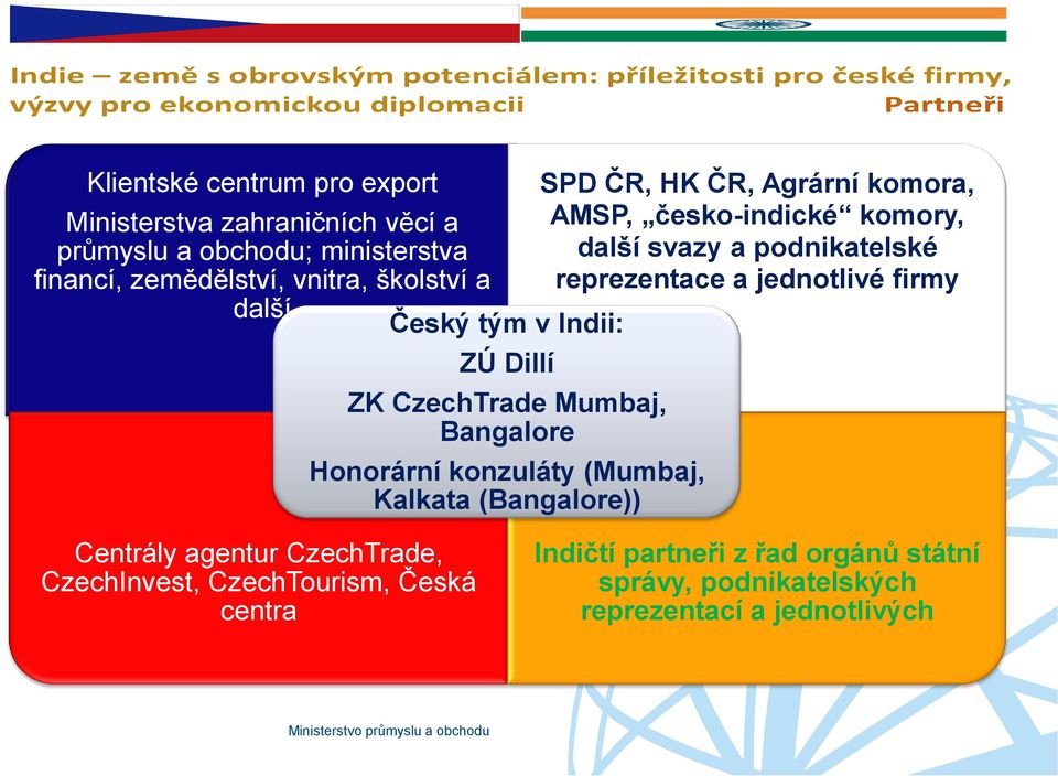 HK ČR, Agrární komora, AMSP, česko-indické komory, další svazy a podnikatelské reprezentace a jednotlivé firmy Centrály agentur