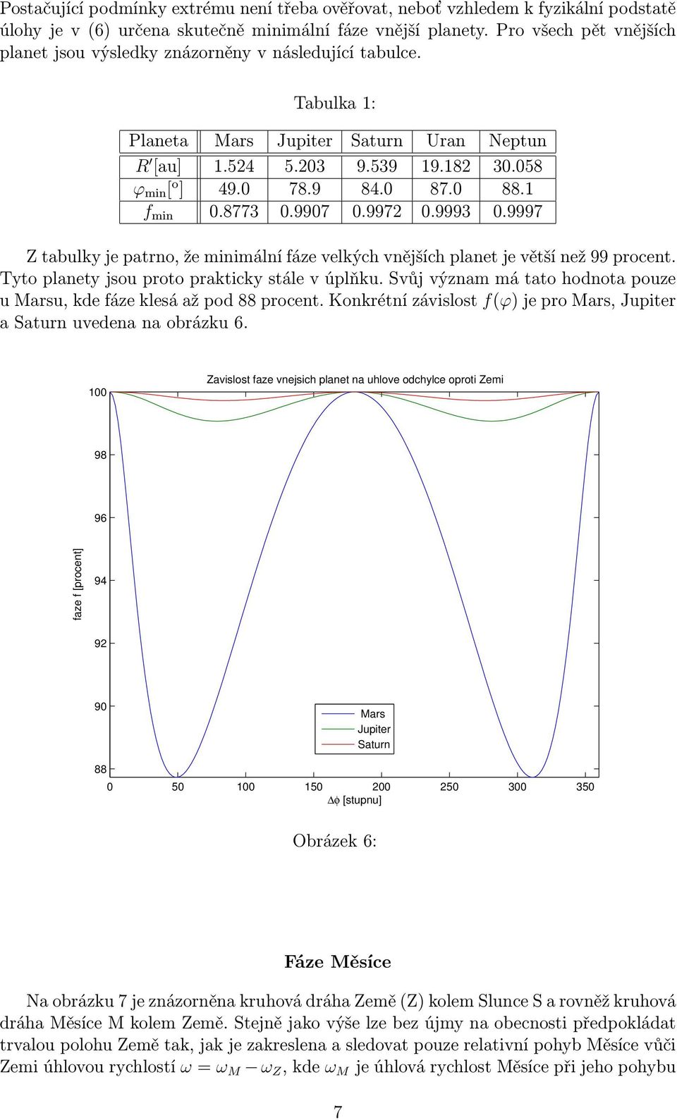 1 f min 0.8773 0.9907 0.997 0.9993 0.9997 Z tabulky je patrno, že minimální fáze velkých vnějších planet je větší než 99 procent. Tyto planety jsou proto prakticky stále v úplňku.