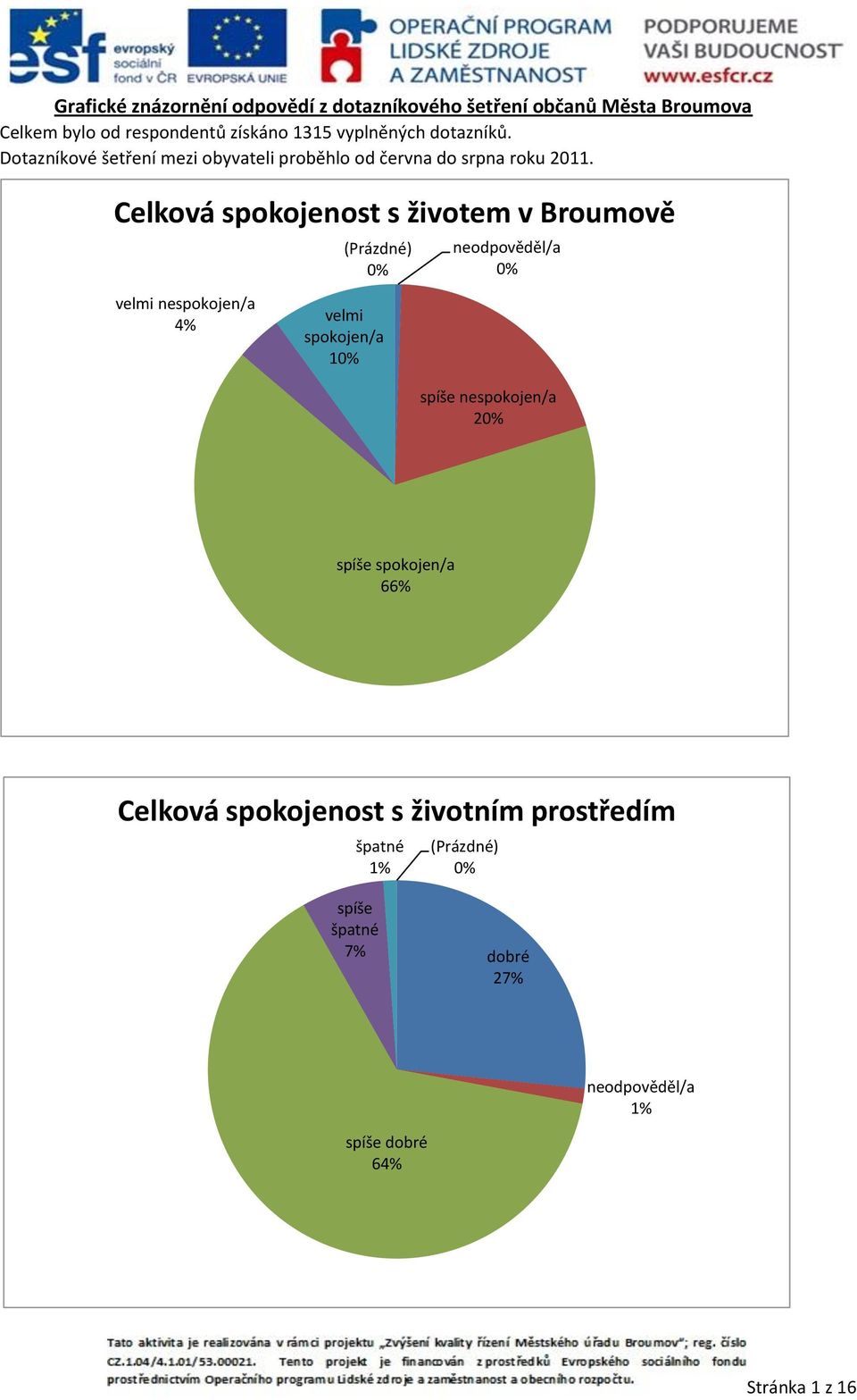 Celková spokojenost s životem v Broumově velmi nespokojen/a 4% velmi spokojen/a 1 spíše nespokojen/a 2 spíše