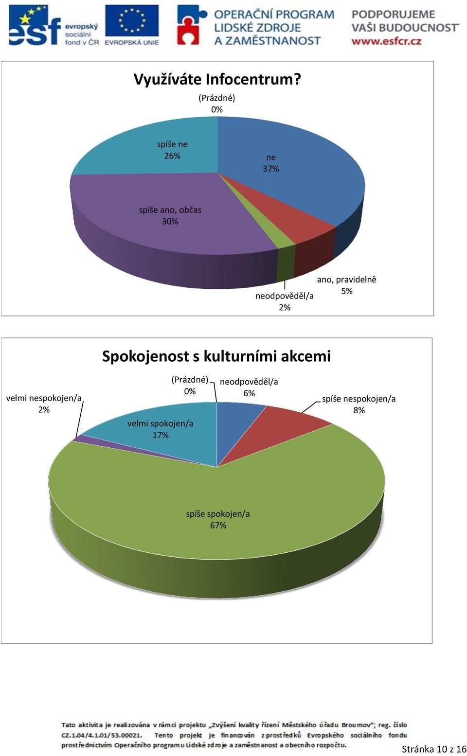 pravidelně 5% Spokojenost s kulturními akcemi velmi