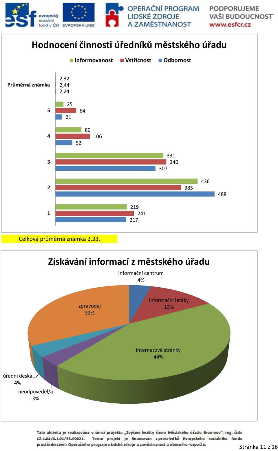 Celková průměrná známka 2,33.