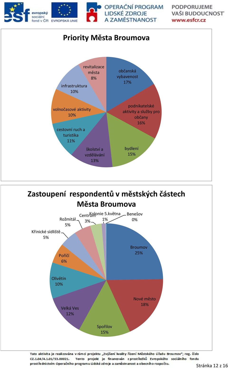 15% Zastoupení respondentů v městských částech Města Broumova Křinické sídliště 5% Rožmitál 5% Poříčí 6%