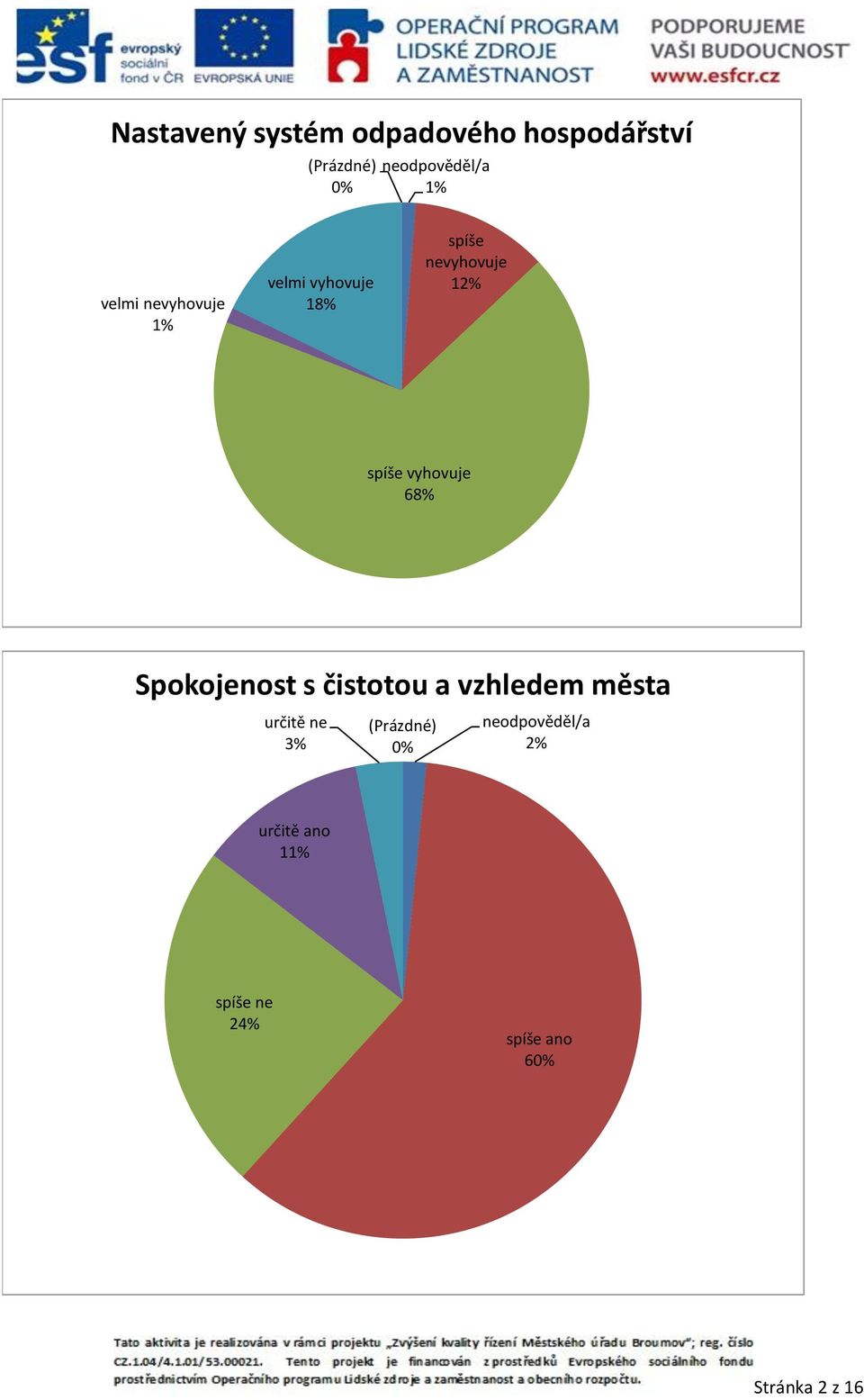 vyhovuje 68% Spokojenost s čistotou a vzhledem města