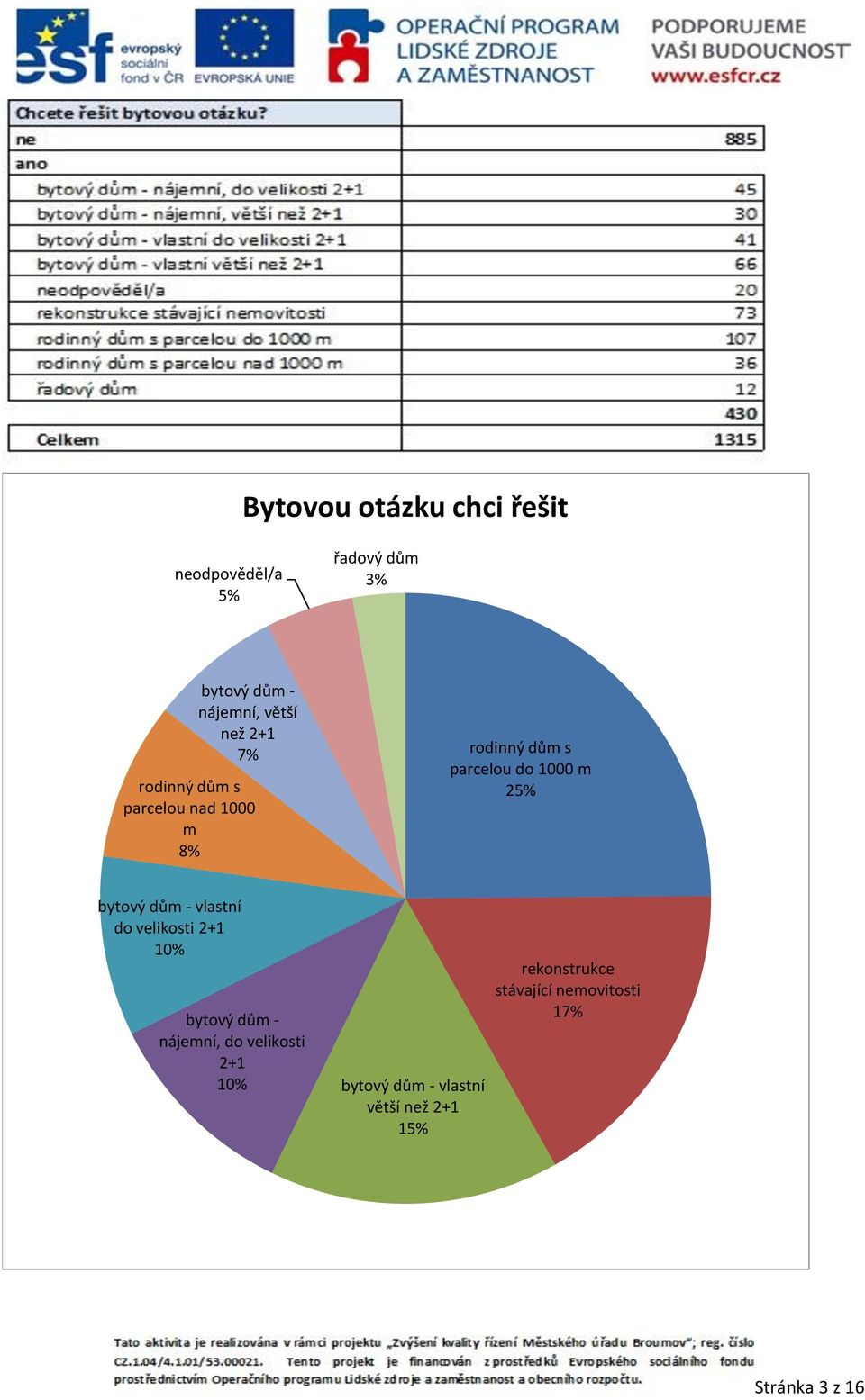 dům - vlastní do velikosti 2+1 1 bytový dům - nájemní, do velikosti 2+1 1 bytový