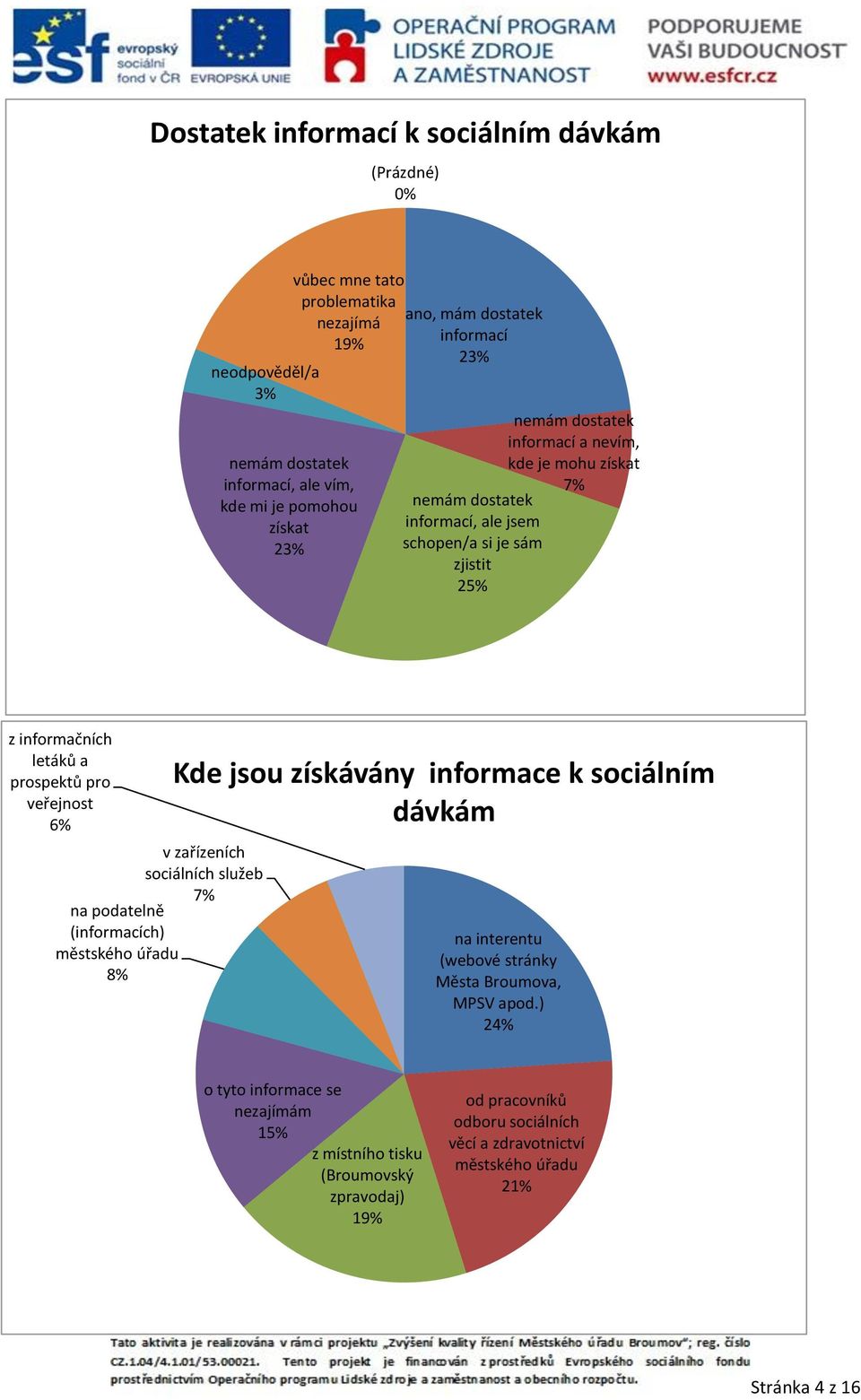 6% v zařízeních sociálních služeb 7% na podatelně (informacích) městského úřadu 8% Kde jsou získávány informace k sociálním dávkám na interentu (webové stránky Města Broumova,