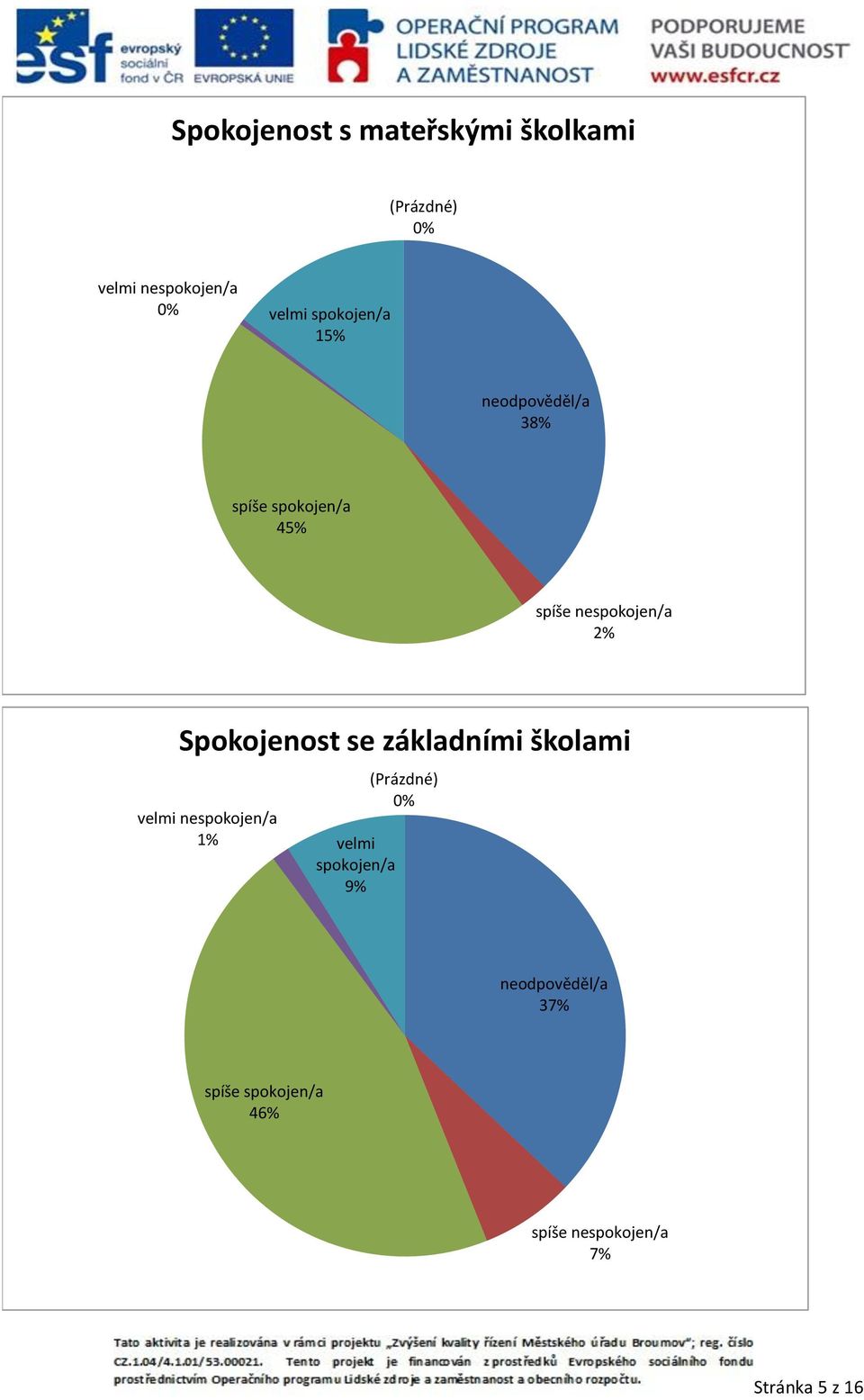 Spokojenost se základními školami velmi nespokojen/a velmi