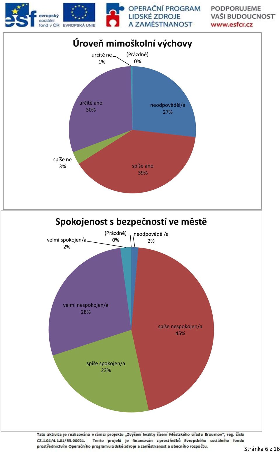 městě velmi spokojen/a 2% 2% velmi nespokojen/a 28%