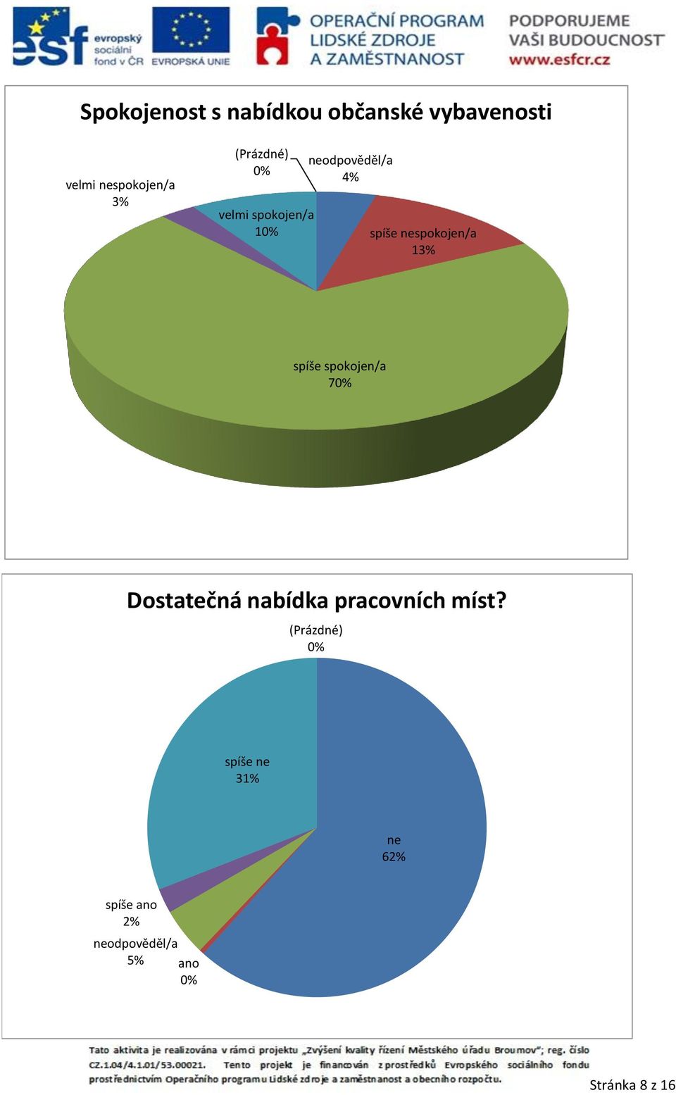 nespokojen/a 13% spíše spokojen/a 7 Dostatečná nabídka