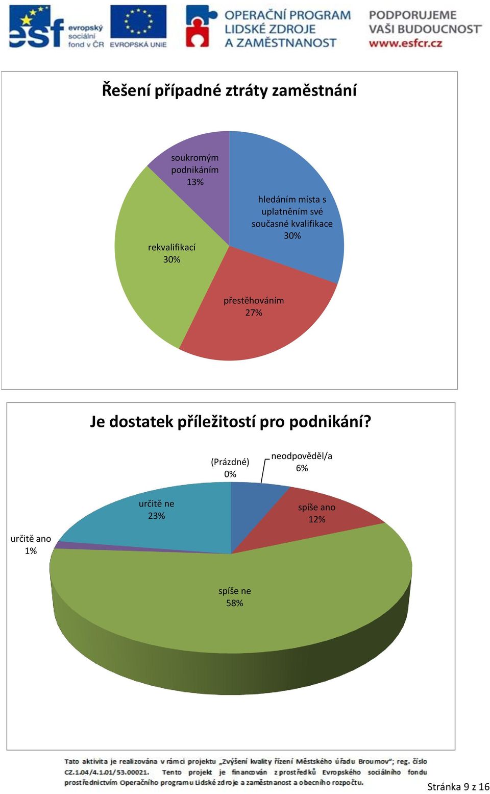 kvalifikace 3 přestěhováním 27% Je dostatek příležitostí pro