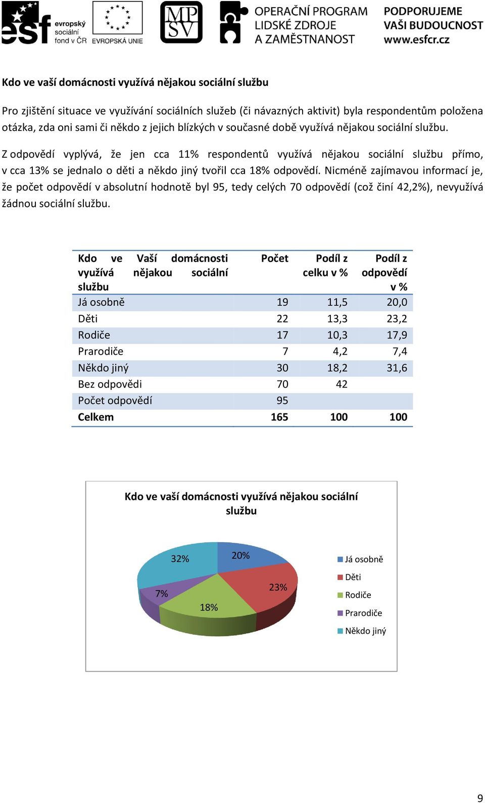 Z odpovědí vyplývá, že jen cca 11% respondentů využívá nějakou sociální službu přímo, v cca 13% se jednalo o děti a někdo jiný tvořil cca 18% odpovědí.