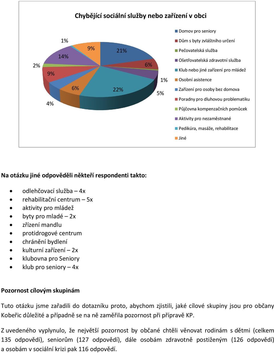 otázku jiné odpověděli někteří respondenti takto: odlehčovací služba 4x rehabilitační centrum 5x aktivity pro mládež byty pro mladé 2x zřízení mandlu protidrogové centrum chránění bydlení kulturní