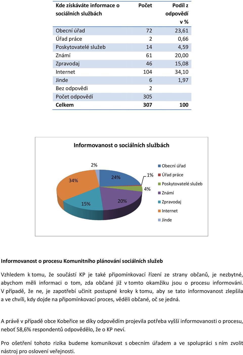 Informovanost o procesu Komunitního plánování sociálních služeb Vzhledem k tomu, že součástí KP je také připomínkovací řízení ze strany občanů, je nezbytné, abychom měli informaci o tom, zda občané