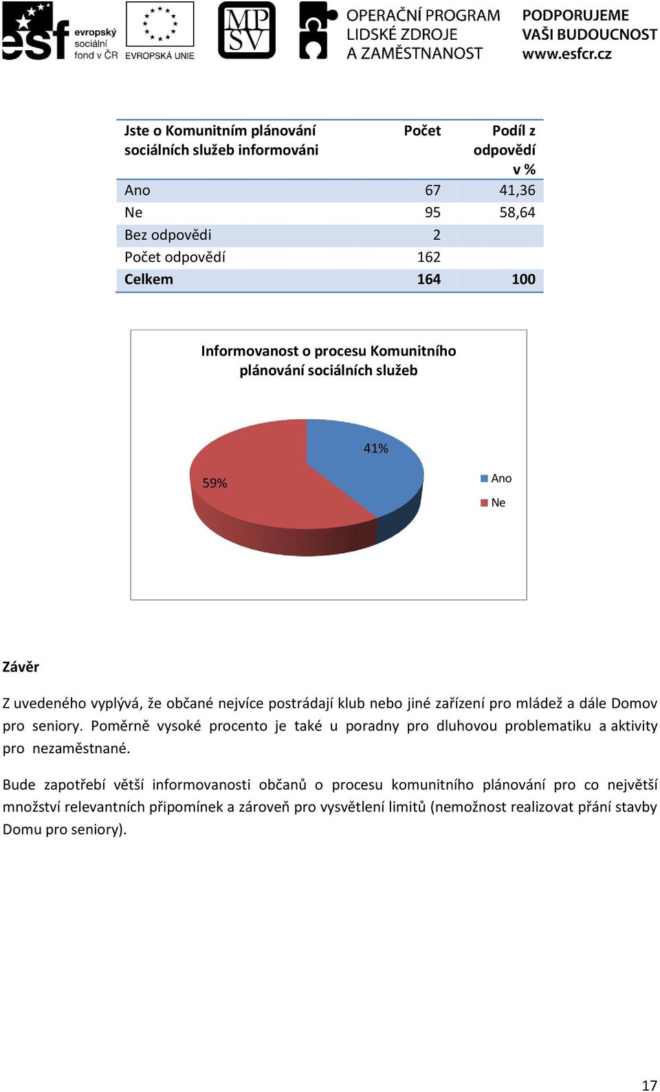 mládež a dále Domov pro seniory. Poměrně vysoké procento je také u poradny pro dluhovou problematiku a aktivity pro nezaměstnané.