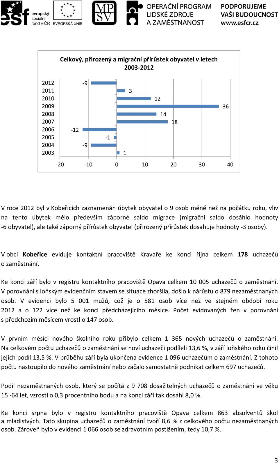 obyvatel (přirozený přírůstek dosahuje hodnoty -3 osoby). V obci Kobeřice eviduje kontaktní pracoviště Kravaře ke konci října celkem 178 uchazečů o zaměstnání.