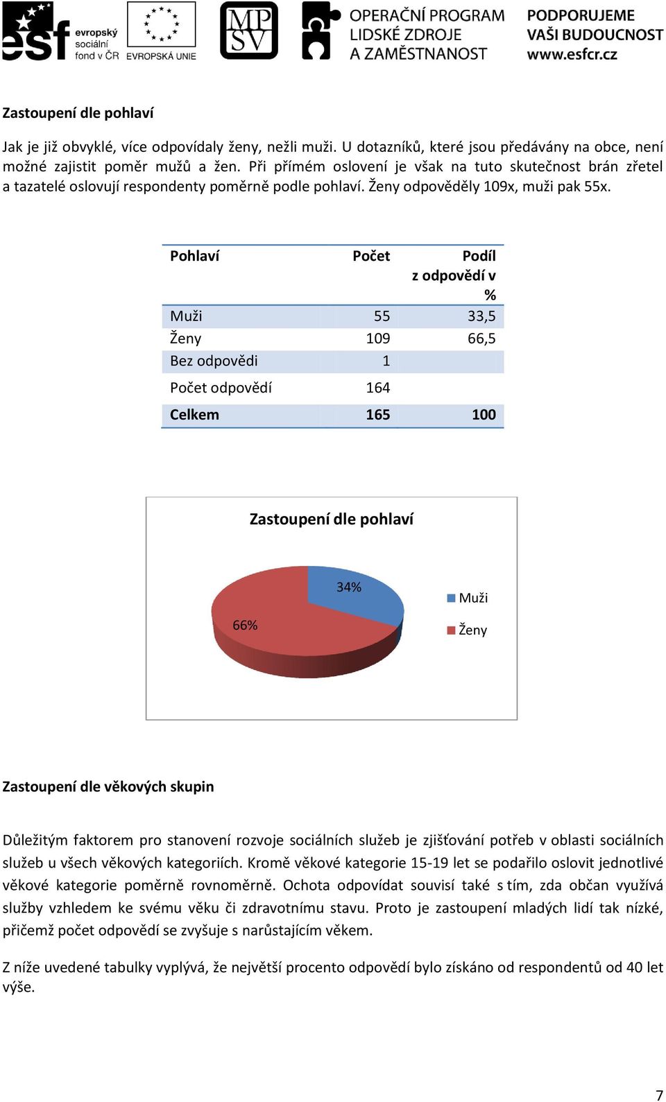 Pohlaví Počet Podíl z odpovědí v % Muži 55 33,5 Ženy 109 66,5 Bez odpovědi 1 Počet odpovědí 164 Celkem 165 100 Zastoupení dle pohlaví 66% 34% Muži Ženy Zastoupení dle věkových skupin Důležitým