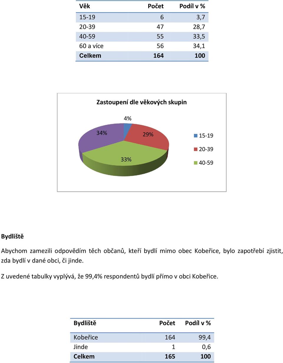 mimo obec Kobeřice, bylo zapotřebí zjistit, zda bydlí v dané obci, či jinde.