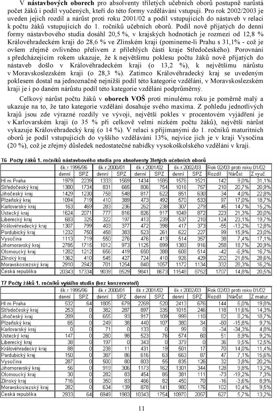 Podíl nově přijatých do denní formy nástavbového studia dosáhl 20,5 %, v krajských hodnotách je rozmezí od 12,8 % Královéhradeckém kraji do 28,6 % ve Zlínském kraji (pomineme-li Prahu s 31,1% - což