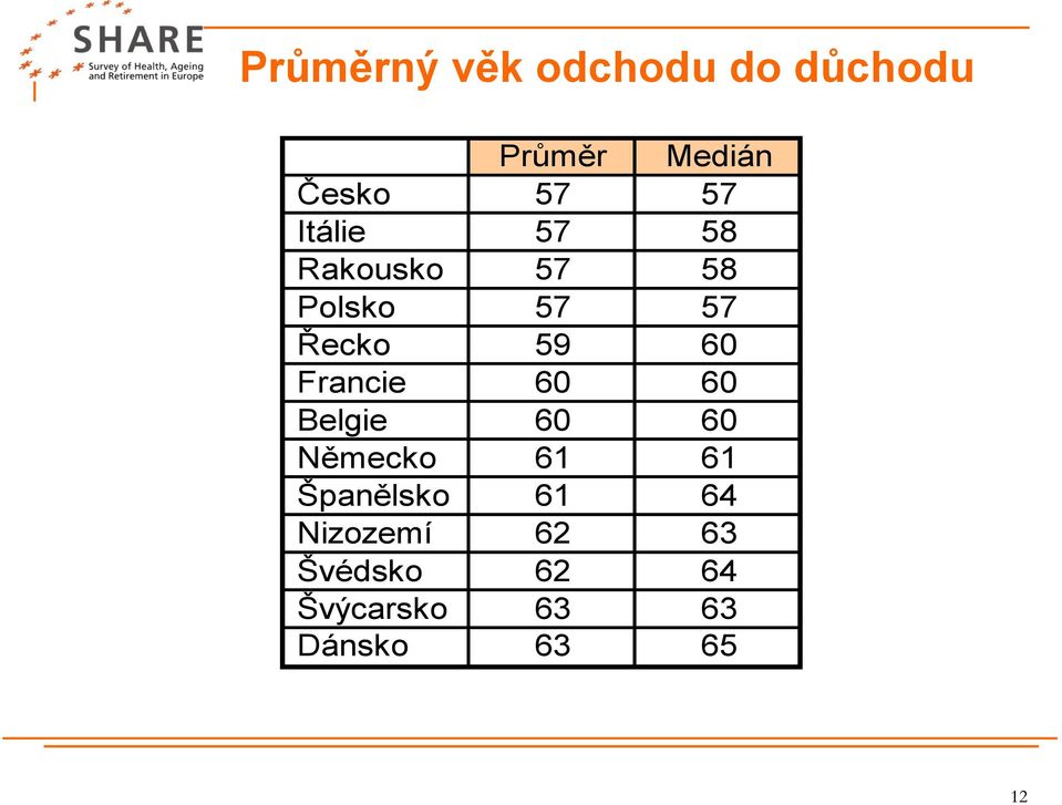 Francie 60 60 Belgie 60 60 Německo 61 61 Španělsko 61 64