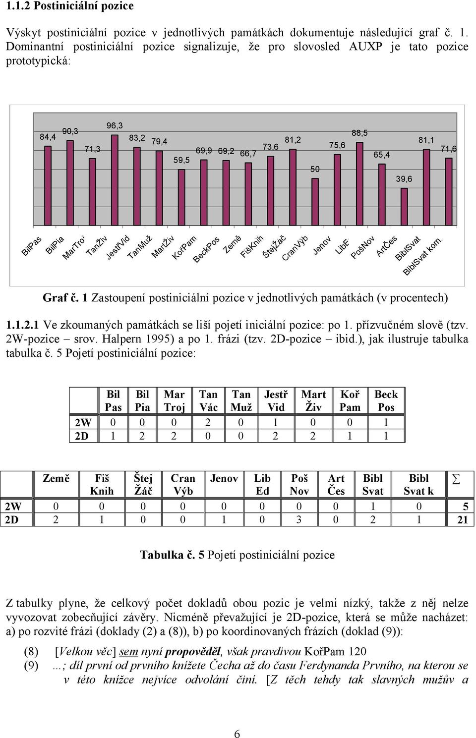 BilPia MarTroj BeckPos Jenov LibEd BiblSvat BiblSvat kom. Graf č. 1 Zastoupení postiniciální pozice v jednotlivých památkách (v procentech) 1.1.2.