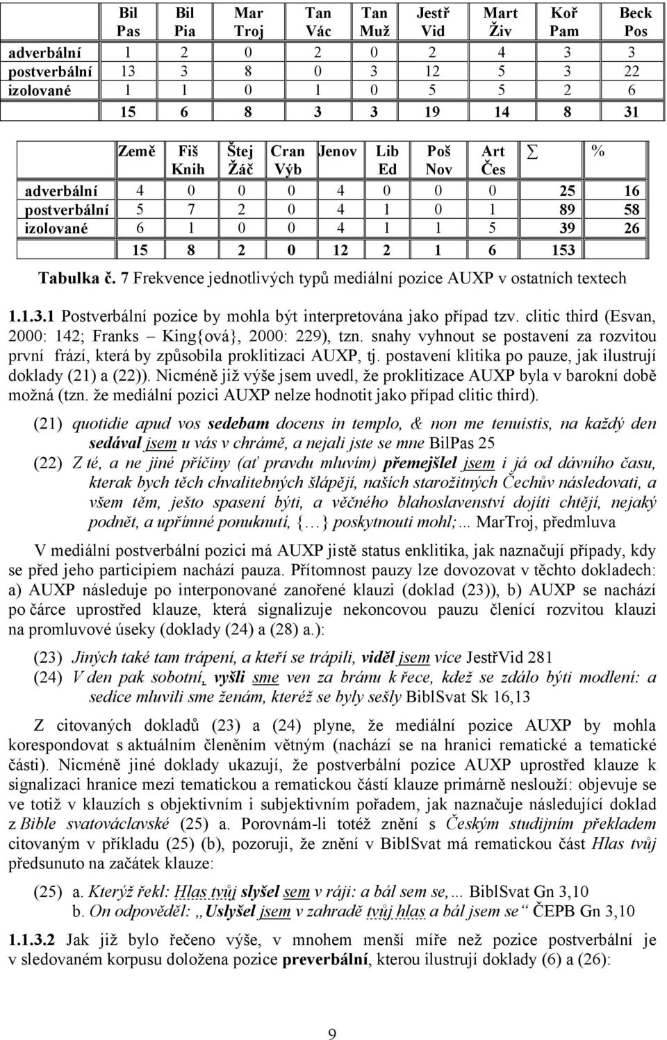 7 Frekvence jednotlivých typů mediální pozice AUXP v ostatních textech 1.1.3.1 Postverbální pozice by mohla být interpretována jako případ tzv.