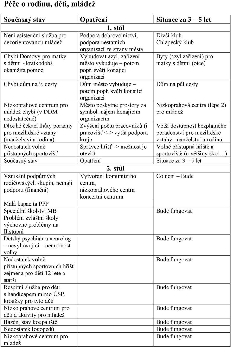 svěří konající organizaci Nízkoprahové centrum pro mládež chybí (v DDM nedostatečné) Dlouhé čekací lhůty poradny pro mezilidské vztahy (manželství a rodina) Město poskytne prostory za symbol.