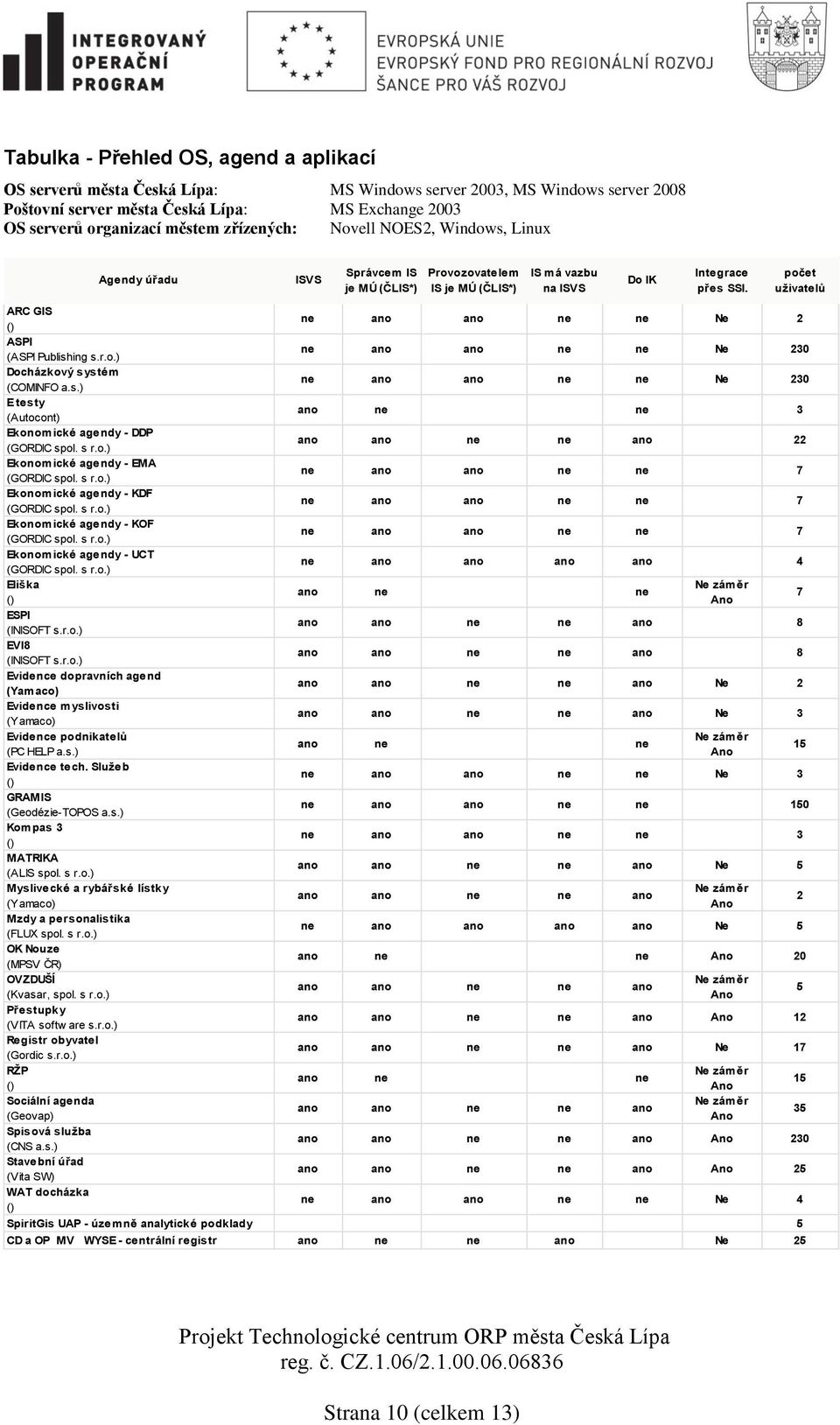 počet uživatelů ARC GIS () ne ano ano ne ne Ne 2 ASPI (ASPI Publishing s.r.o.) ne ano ano ne ne Ne 230 Docházkový systém (COMINFO a.s.) ne ano ano ne ne Ne 230 E testy (Autocont) ano ne ne 3 Ekonomické agendy - DDP (GORDIC spol.