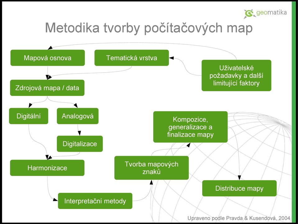 Digitalizace Kompozice, generalizace a finalizace mapy Harmonizace Tvorba