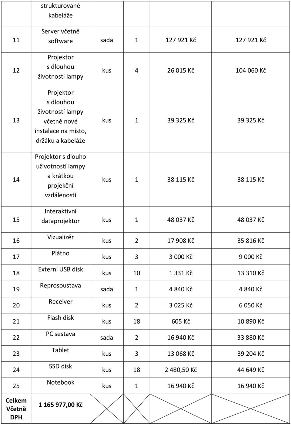 037 Kč 48 037 Kč 16 17 18 19 20 21 22 23 24 25 Celkem Včetně DPH Vizualizér Plátno Externí USB disk Reprosoustava Receiver Flash disk PC sestava Tablet SSD disk Notebook 1165977,00 Kč kus 2 17 908 Kč