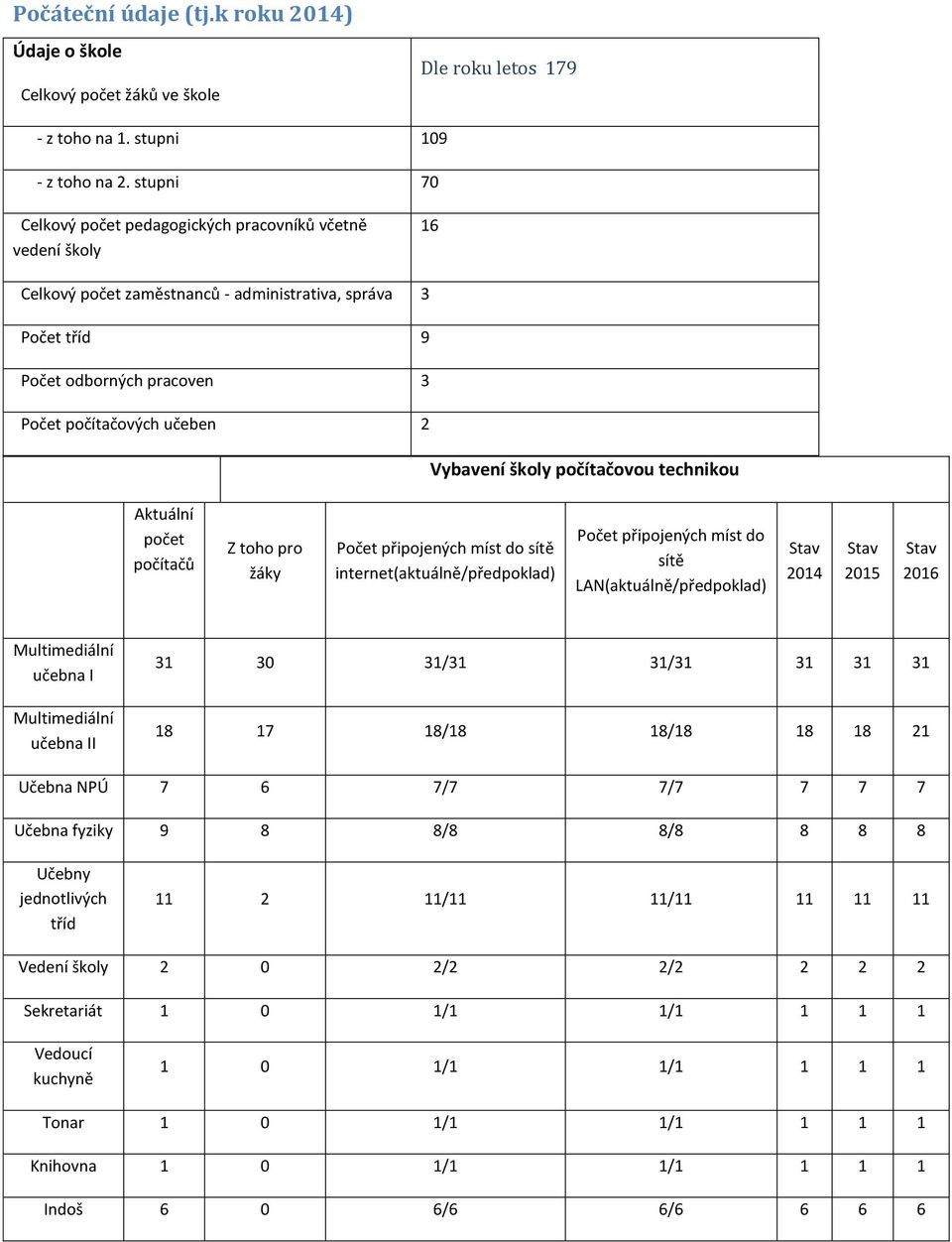 Vybavení školy počítačovou technikou Aktuální počet počítačů Z toho pro žáky Počet připojených míst do sítě internet(aktuálně/předpoklad) Počet připojených míst do sítě LAN(aktuálně/předpoklad) Stav