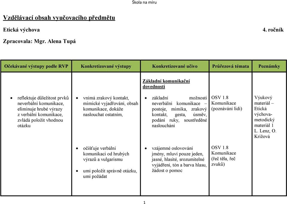 mimické vyjadřování, obsah komunikace, dokáže naslouchat ostatním, základní možnosti neverbální komunikace postoje, mimika, zrakový kontakt, gesta, úsměv, podání ruky, soustředěné naslouchání OSV 1.