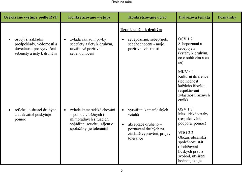 1 Kulturní diference (jedinečnost každého člověka, respektování zvláštností různých etnik) reflektuje situaci druhých a adekvátně poskytuje pomoc zvládá kamarádské chování pomoc v běžných i