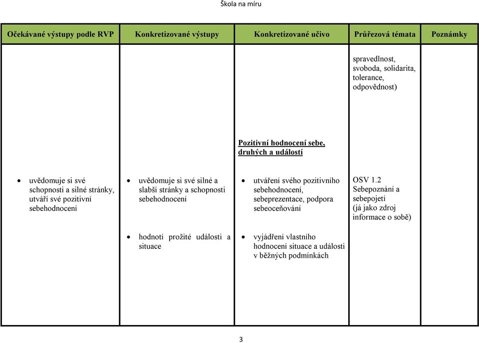 utváření svého pozitivního, sebeprezentace, podpora sebeoceňování OSV 1.