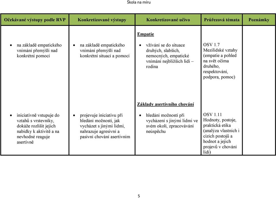 7 Mezilidské vztahy (empatie a pohled na svět očima druhého, respektování, podpora, pomoc) Základy asertivního chování iniciativně vstupuje do vztahů s vrstevníky, dokáže rozlišit jejich nabídky k