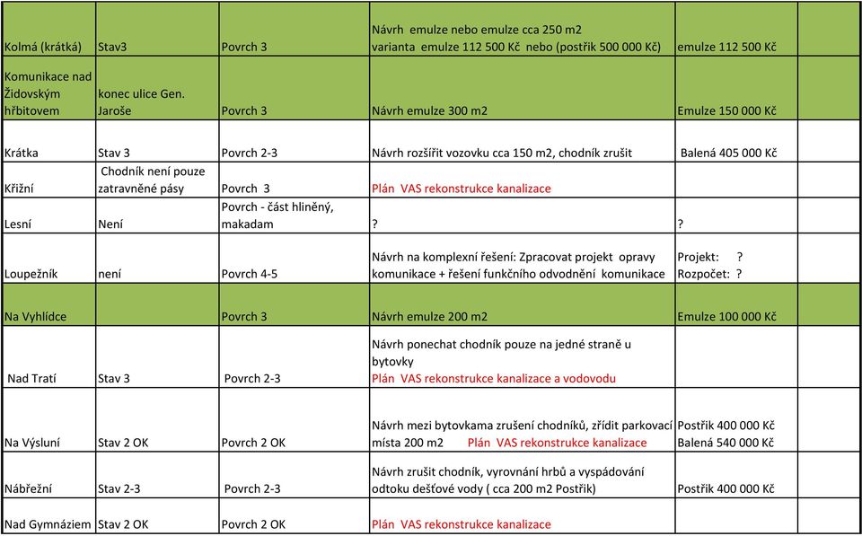 Lesní Není Povrch - část hliněný, makadam?? Loupežník není Povrch 4-5 Návrh na komplexní řešení: Zpracovat projekt opravy komunikace + řešení funkčního odvodnění komunikace Projekt:? Rozpočet:?