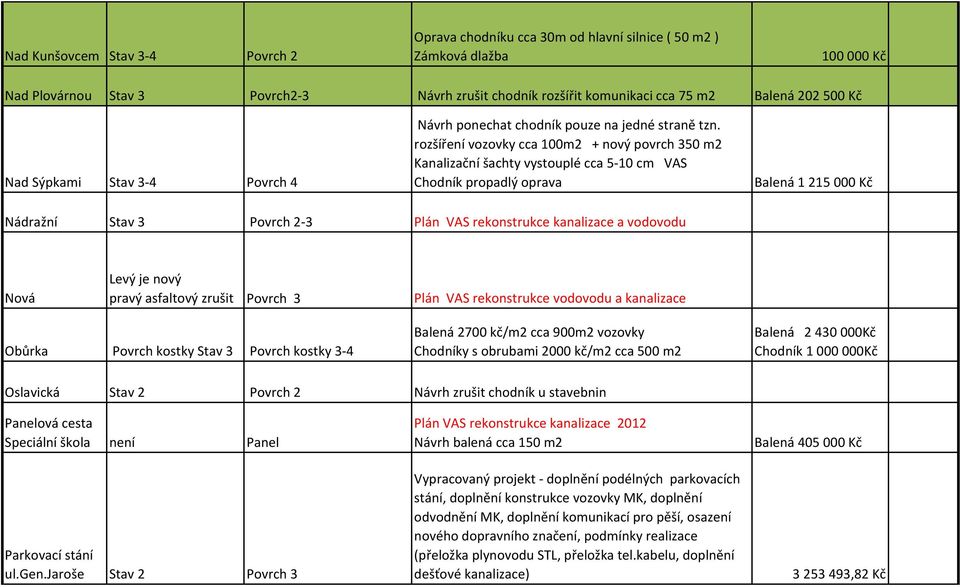 rozšíření vozovky cca 100m2 + nový povrch 350 m2 Kanalizační šachty vystouplé cca 5-10 cm VAS Chodník propadlý oprava Balená 1 215 000 Kč Nádražní Stav 3 Povrch 2-3 a vodovodu Nová Levý je nový pravý