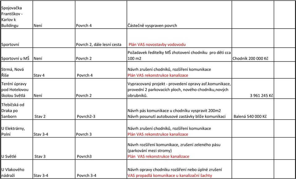 Vypracovaný projekt - provedení opravy asf.komunikace, provední 2 parkovacích ploch, nového chodníku,nových obrubníků.