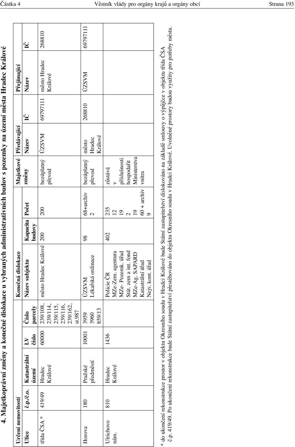o. Katastrální LV Číslo Název subjektu Kapacita Počet změny Název IČ Název IČ území číslo parcely budovy třída ČSA * 419/49 Hradec 60000 239/108, město Hradec Králové 200 200 bezúplatný ÚZSVM