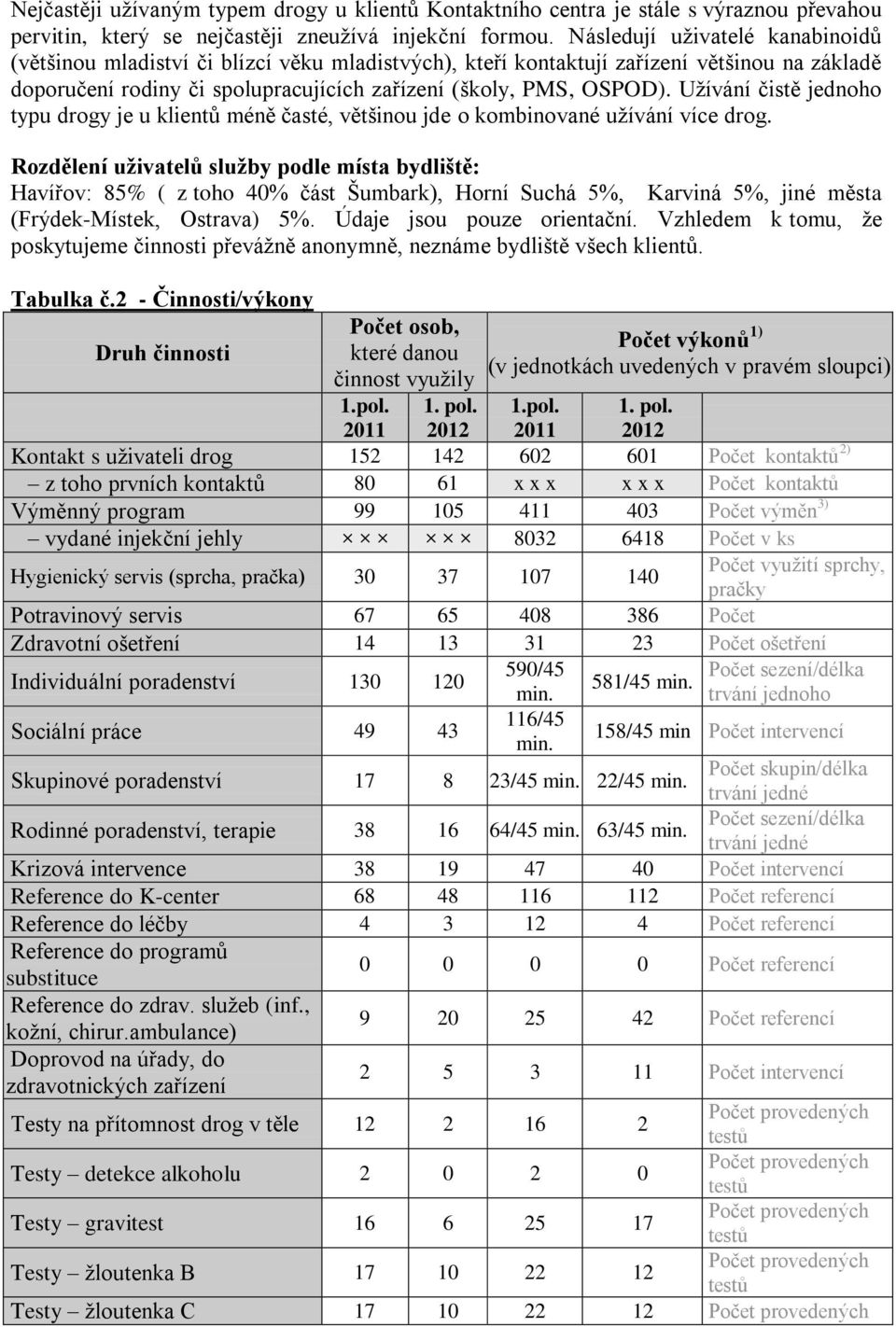 Užívání čistě jednoho typu drogy je u klientů méně časté, většinou jde o kombinované užívání více drog.