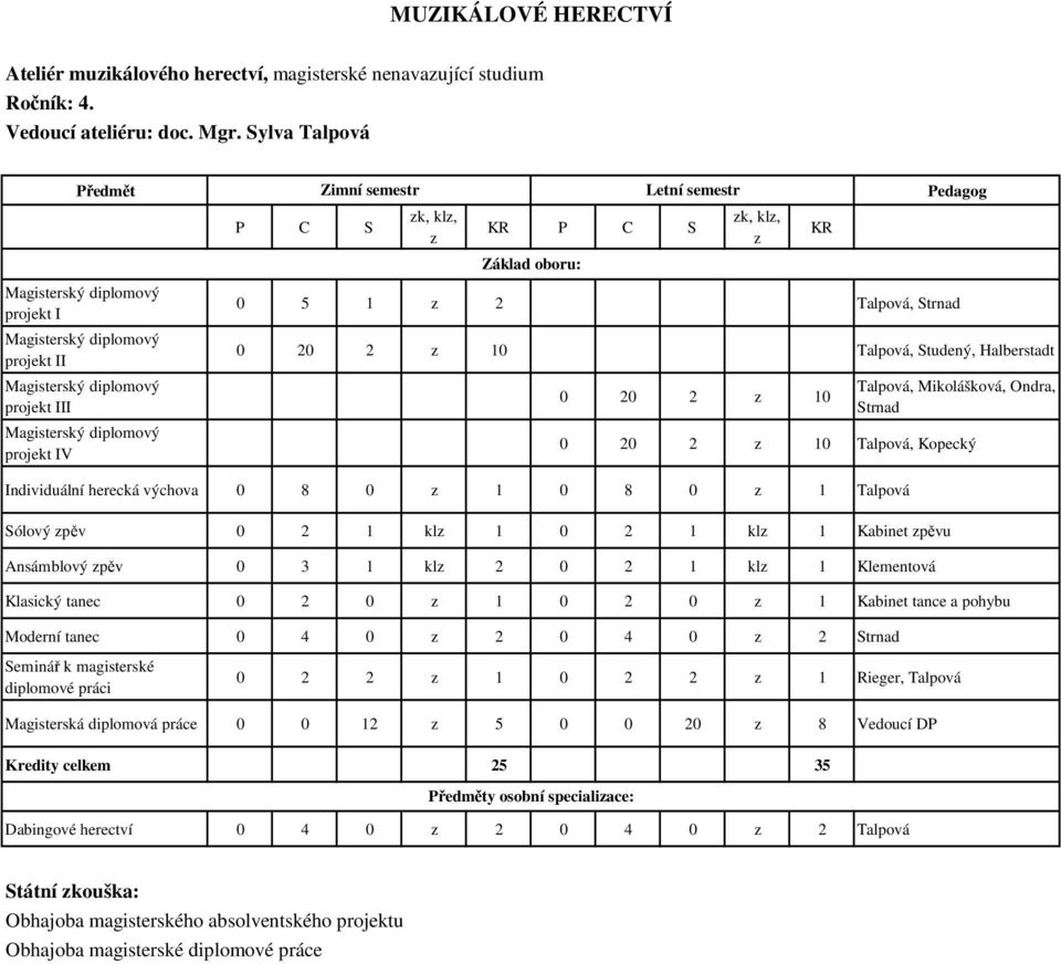 Talpová, Studený, Halberstadt 0 20 2 10 Talpová, Mikolášková, Ondra, Strnad 0 20 2 10 Talpová, Kopecký Individuální herecká výchova 0 8 0 1 0 8 0 1 Talpová Sólový pěv 0 2 1 kl 1 0 2 1 kl 1 Kabinet