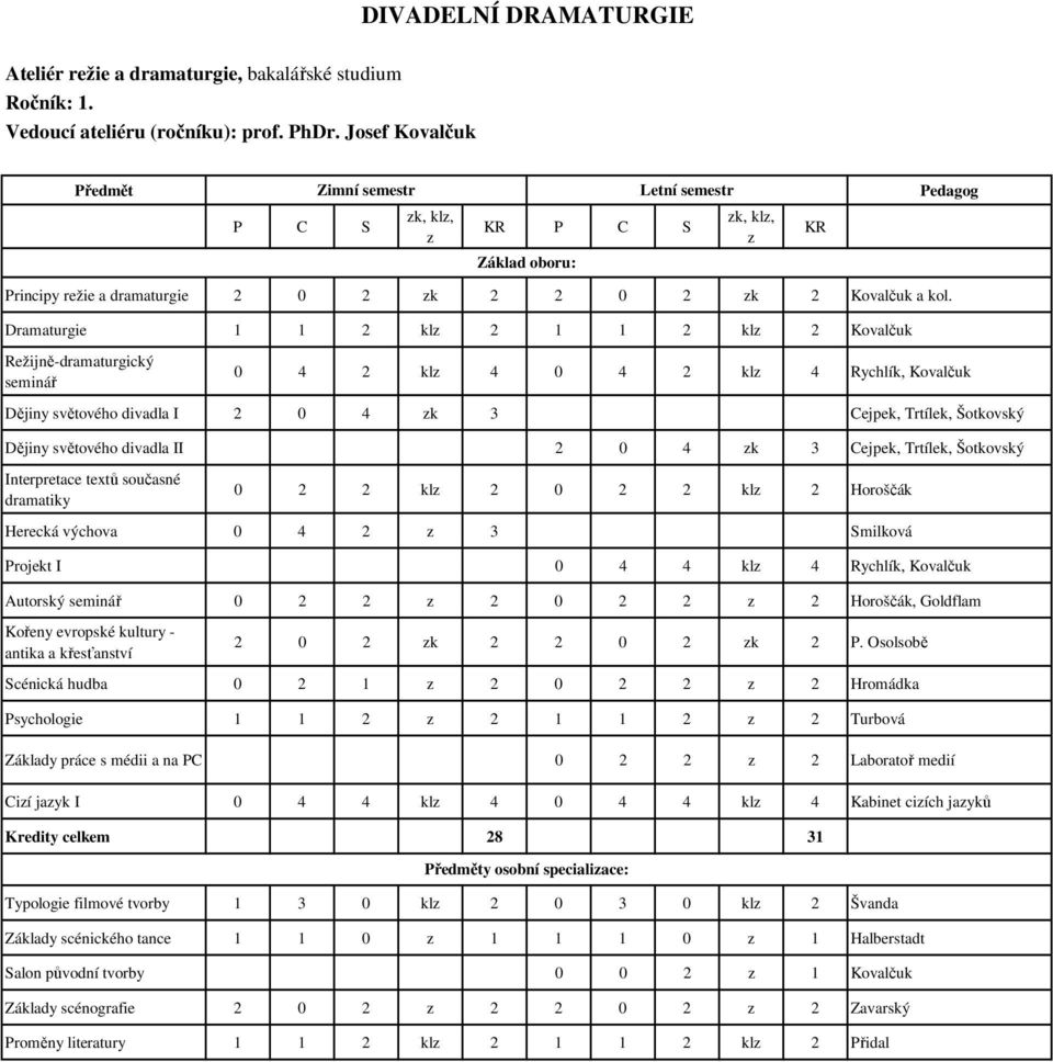 Dramaturgie 1 1 2 kl 2 1 1 2 kl 2 Kovalčuk Režijně-dramaturgický seminář 0 4 2 kl 4 0 4 2 kl 4 Rychlík, Kovalčuk Dějiny světového divadla I 2 0 4 k 3 Cejpek, Trtílek, Šotkovský Dějiny světového